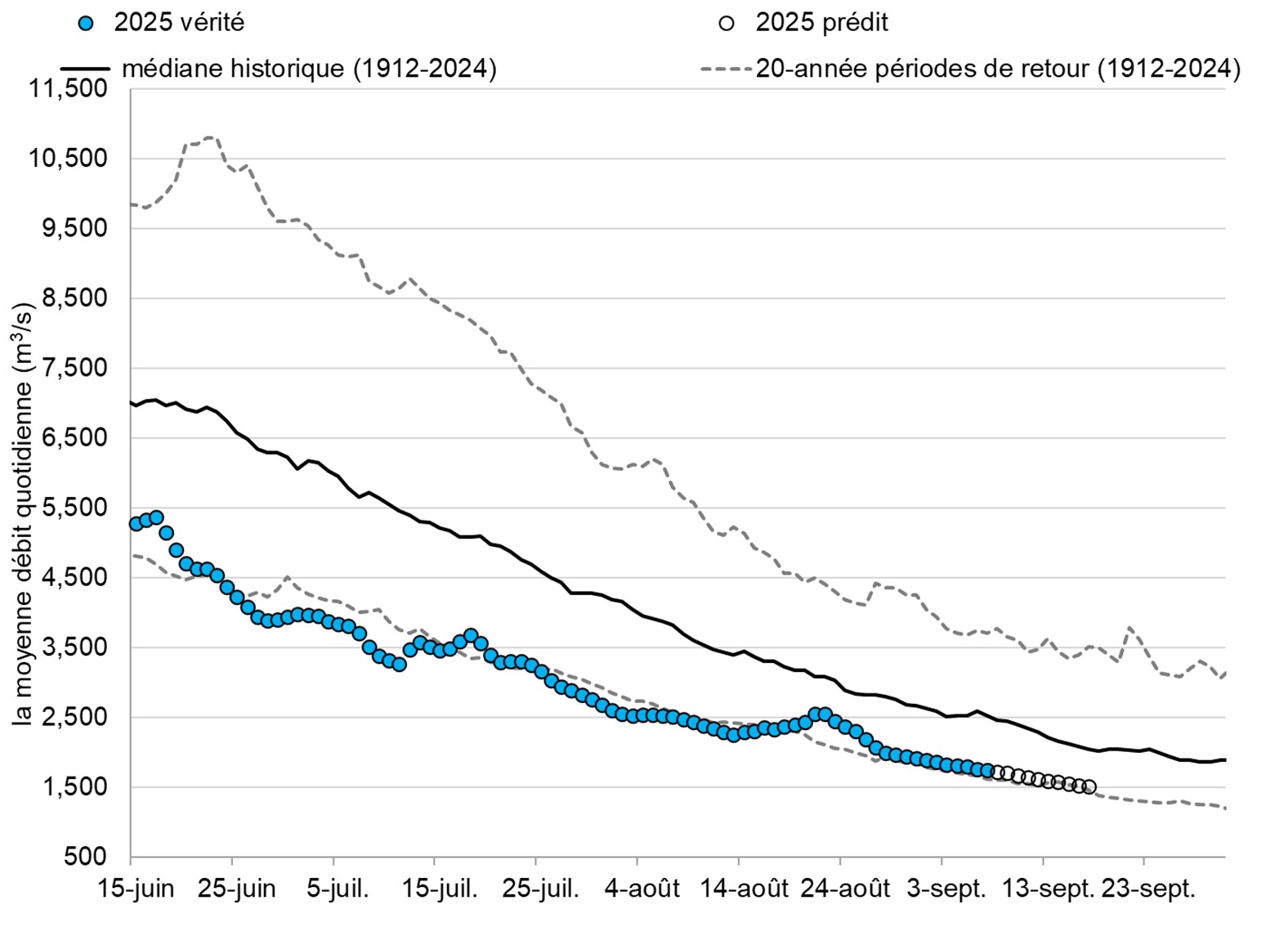 Graphique: Le débit du Fleuve Fraser à Hope