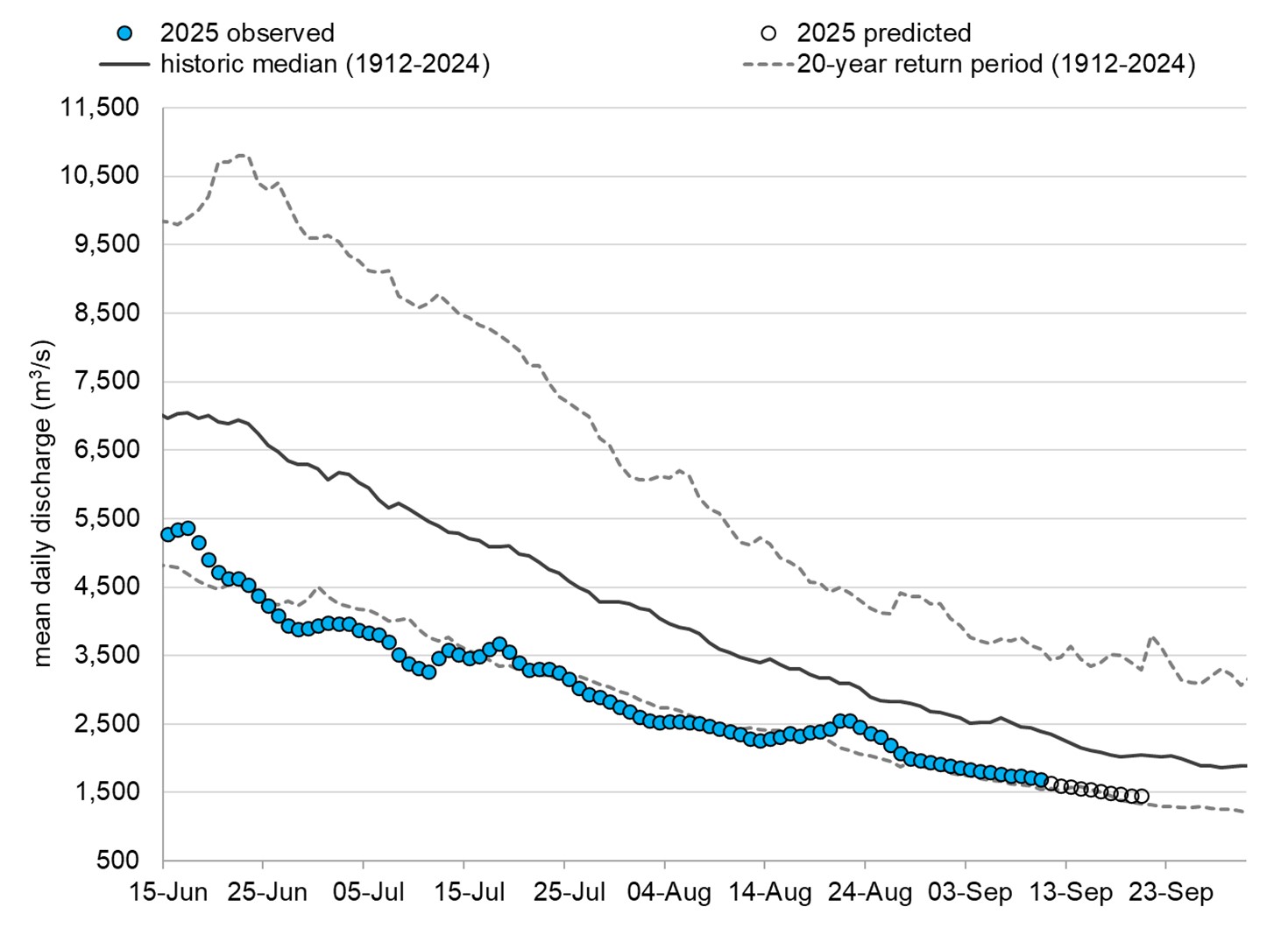 Graph: Fraser River discharge at Hope