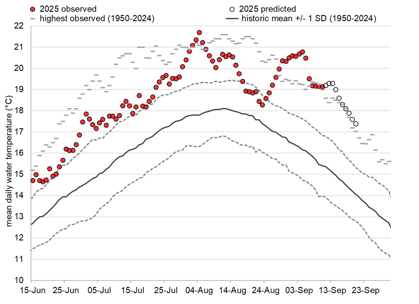 Graph: Fraser River water temperatures at Qualark