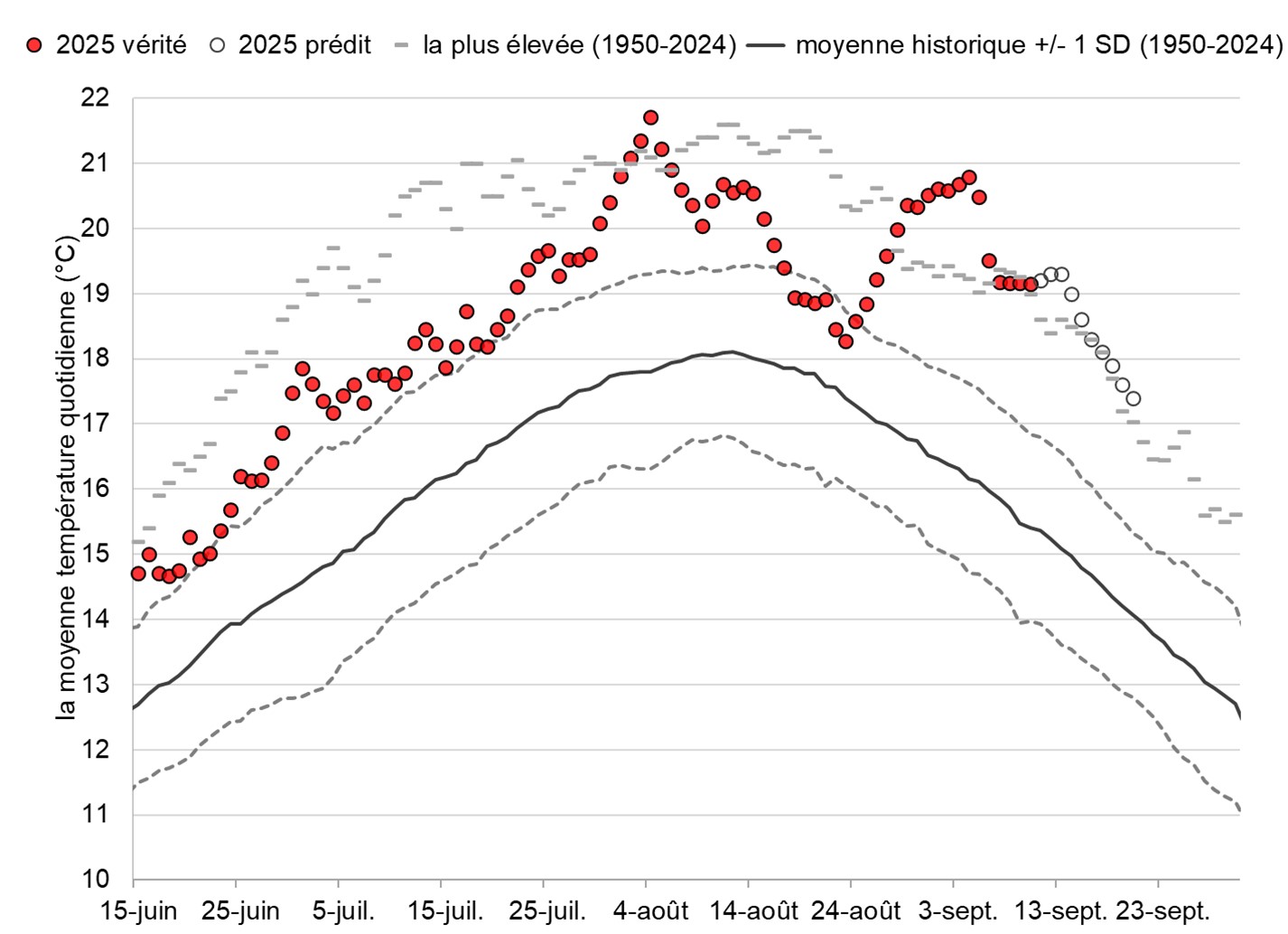 Graphique: Températures du fleuve Fraser à Qualark
