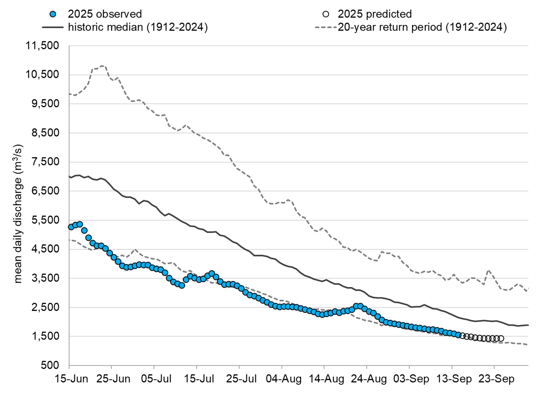 Graph: Fraser River discharge at Hope