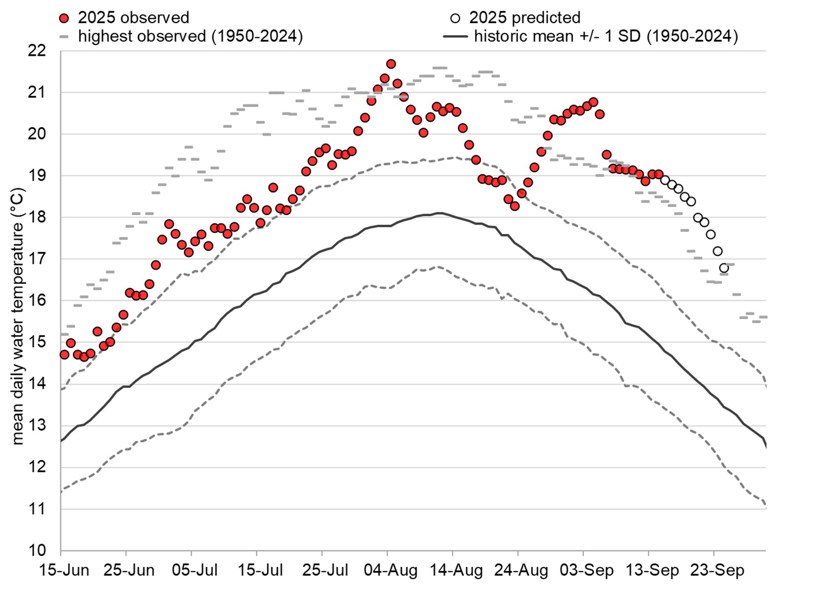 Graph: Fraser River water temperatures at Qualark