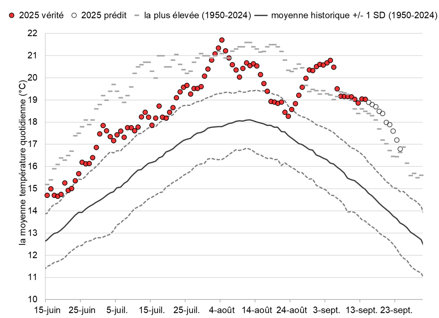 Graphique: Températures du fleuve Fraser à Qualark