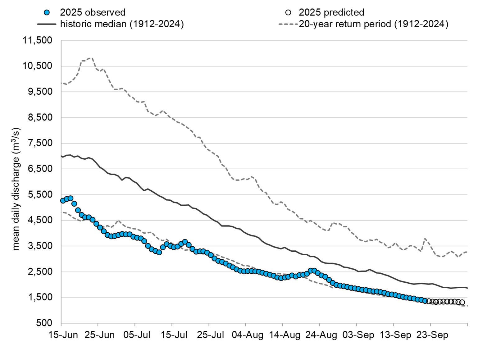 Graph: Fraser River discharge at Hope