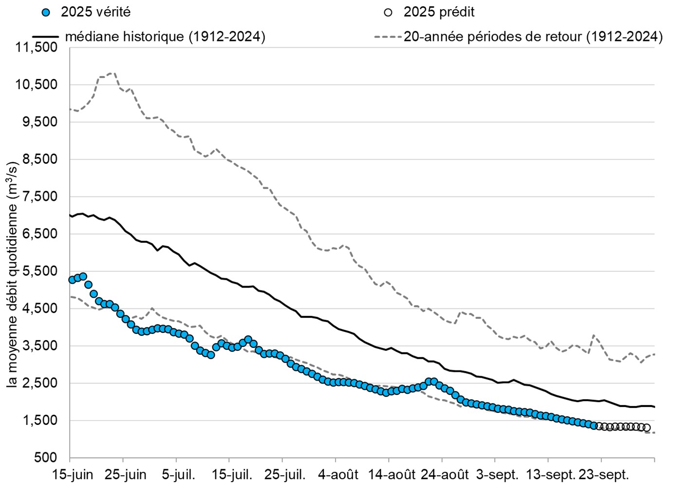 Graphique: Le débit du Fleuve Fraser à Hope