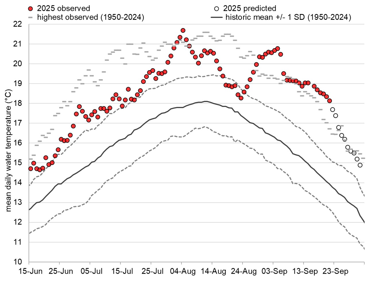 Graph: Fraser River water temperatures at Qualark