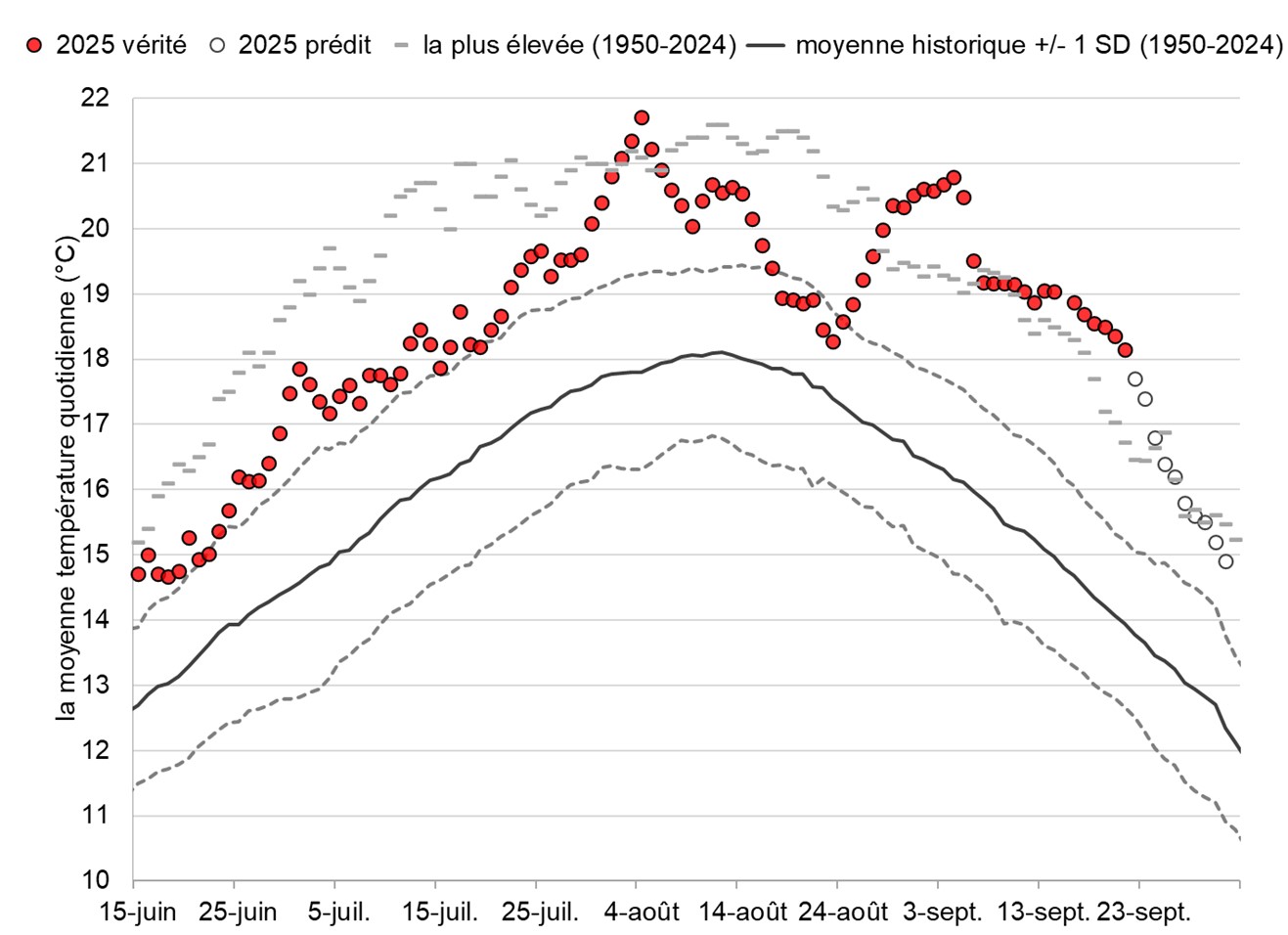 Graphique: Températures du fleuve Fraser à Qualark