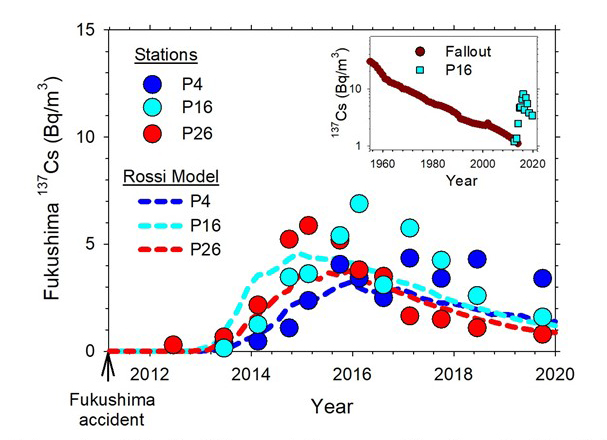 Measured and predicted Fukushima 137Cs concentrations in surface water