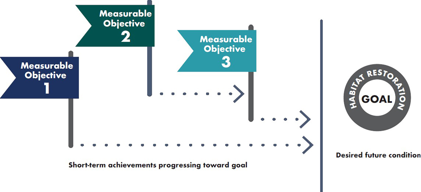 Diagram showing how measurable objectives move together towards a common goal of habitat restoration