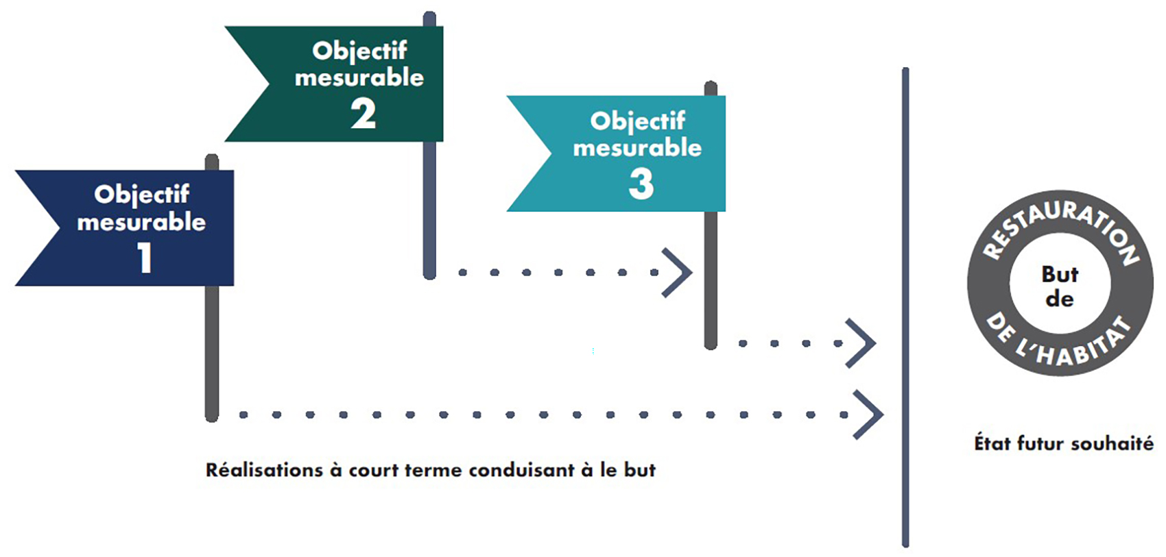 Schéma illustrant comment des objectifs quantifiables concourent à la réalisation d'un objectif commun : la restauration des habitats