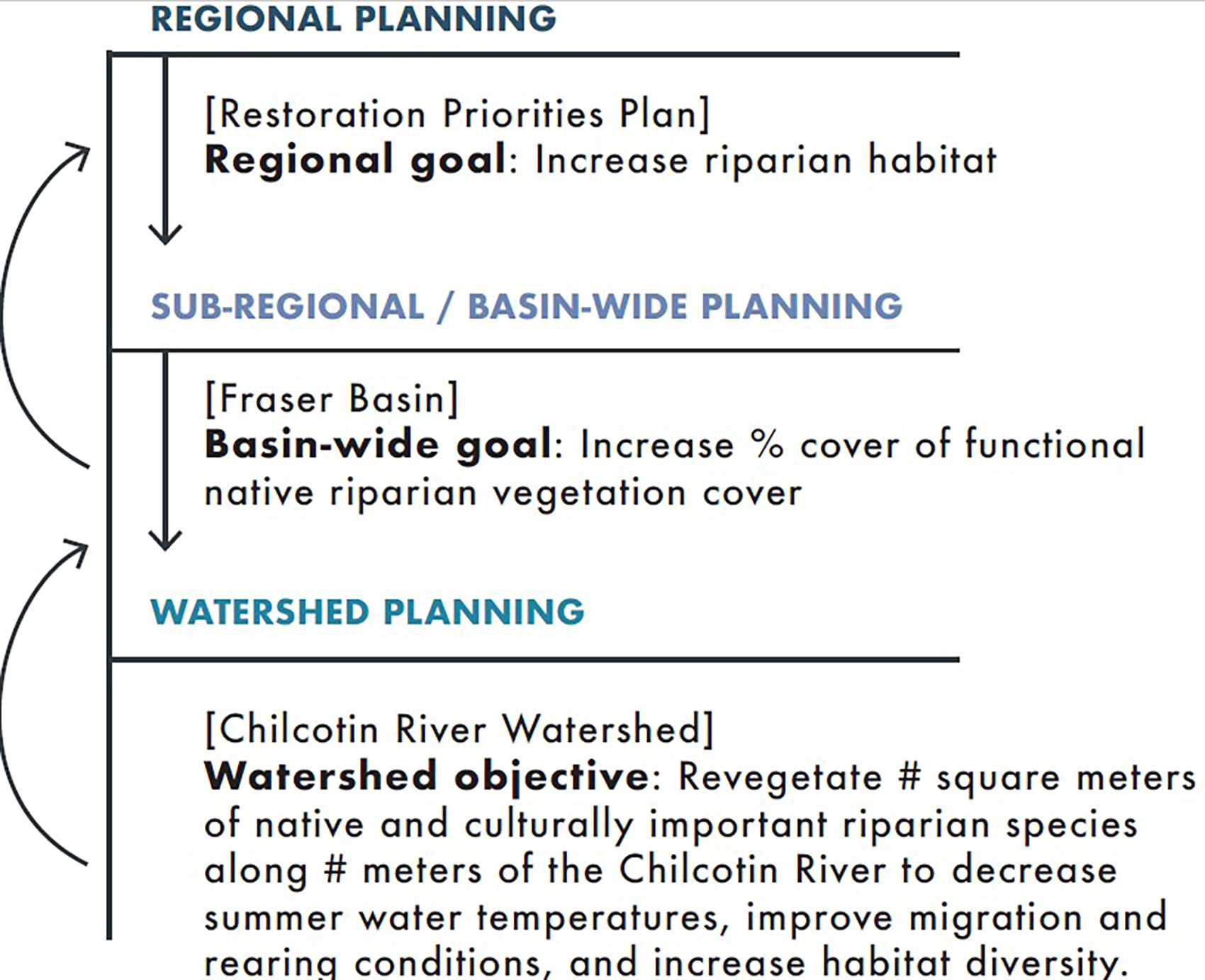diagram showing relationship of planning to a hierarchiy of restoration goals