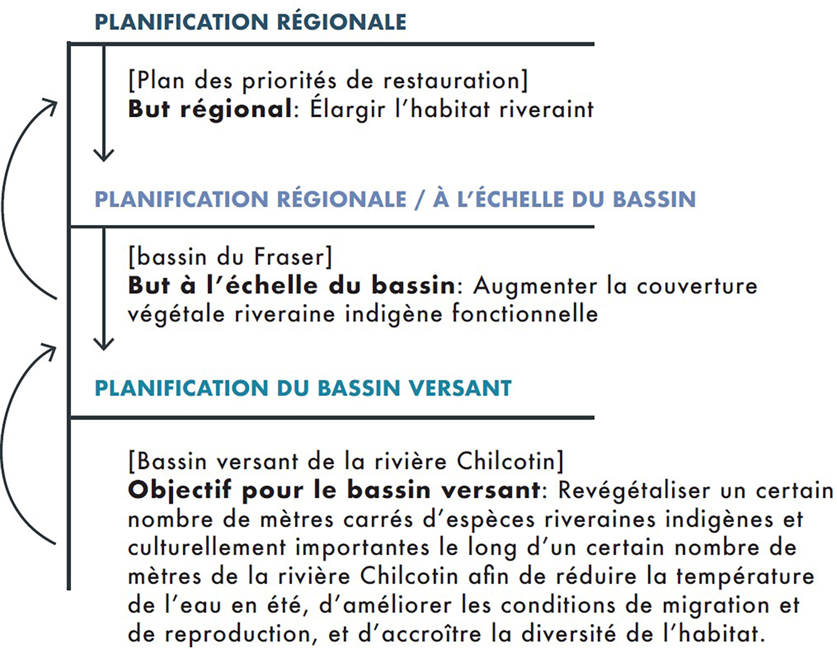 schéma illustrant le lien entre la planification et une hiérarchie d'objectifs de restauration