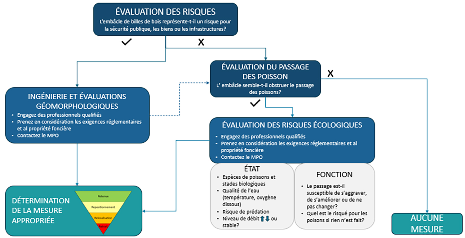 Un diagramme illustre la procédure type d'évaluation des risques liés aux embâcles.