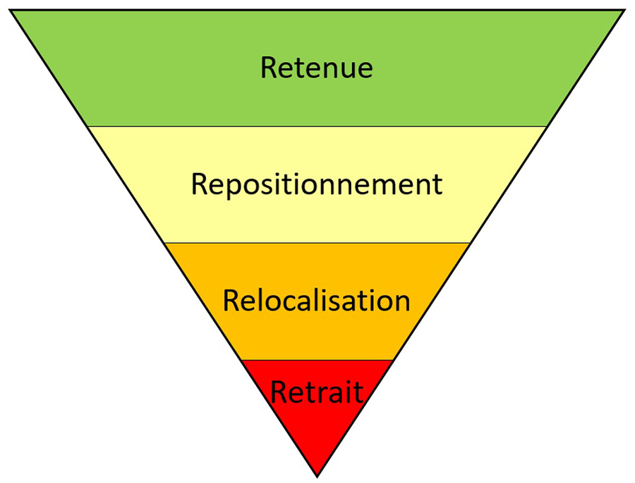 Un diagramme représentant un triangle inversé, dont la pointe est orientée vers le bas.