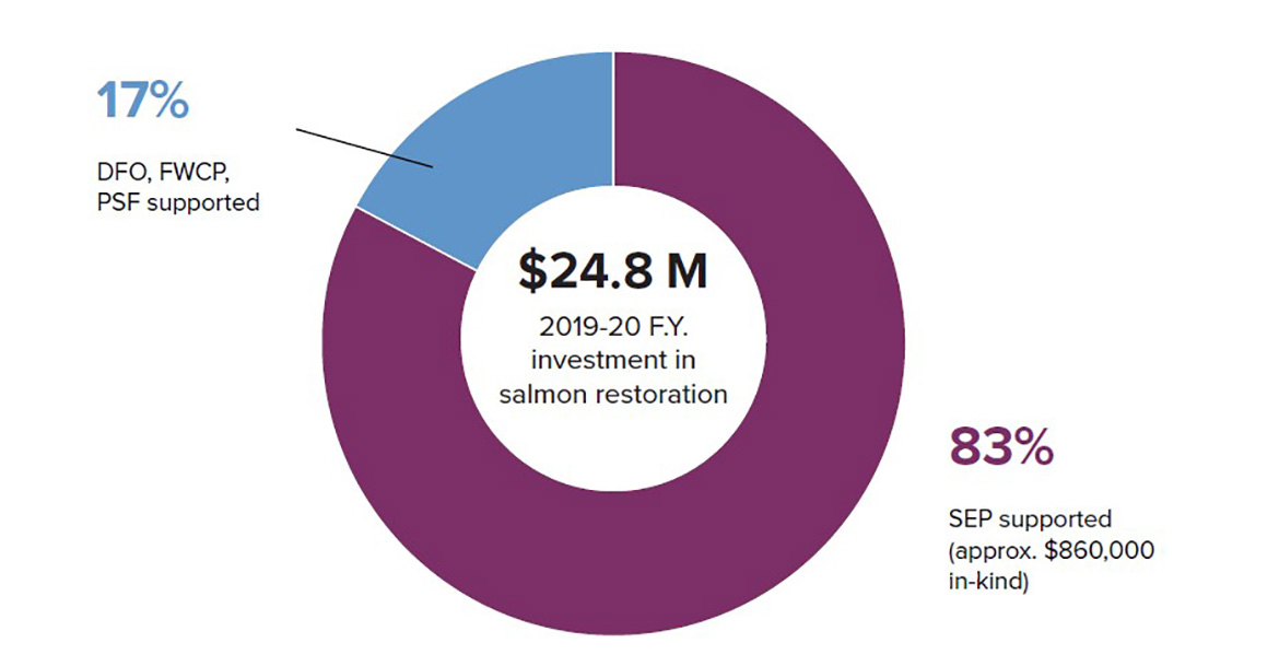 Pie Chart: Salmon habitat restoration investments in 2019-2020