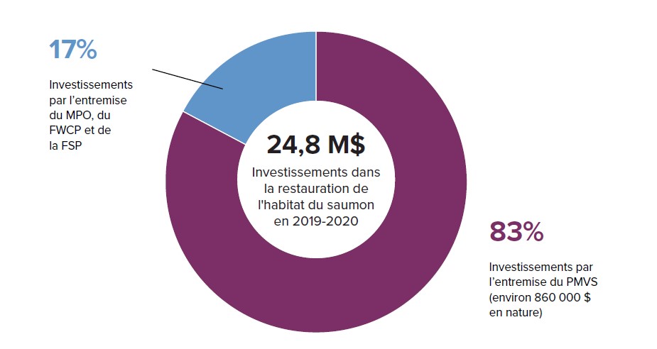 Diagramme circulaire : Investissements dans la restauration de l'habitat du saumon en 2019-2020
