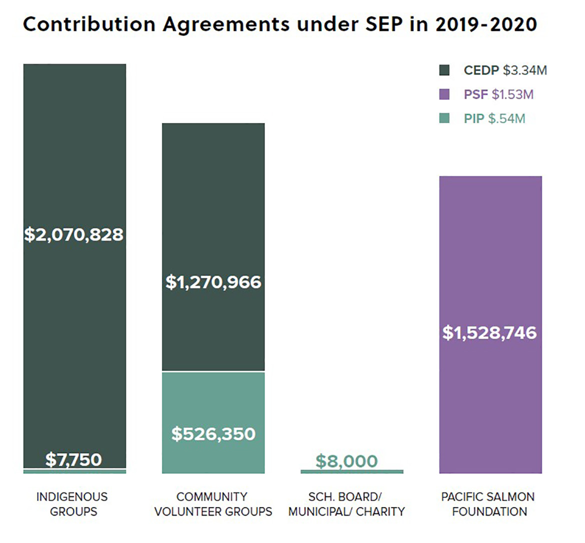 Bar graph: Contribution agreements under SEP in 2019-2020