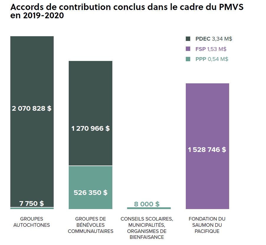 Graphique à barres : Accords de contribution conclus dans le cadre du PMVS en 2019-2020